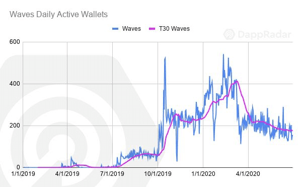 以太坊仍一家独大！ Q2 DApp 市场数据洞察