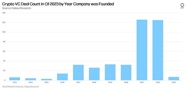 Galaxy Q1 投融资研报：VC 筹资遇冷 投资仅 24 亿美元延续下降趋势