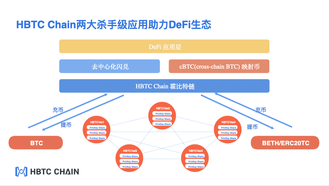 HBTC Chain，如何建造异构跨链DeFi新世界？