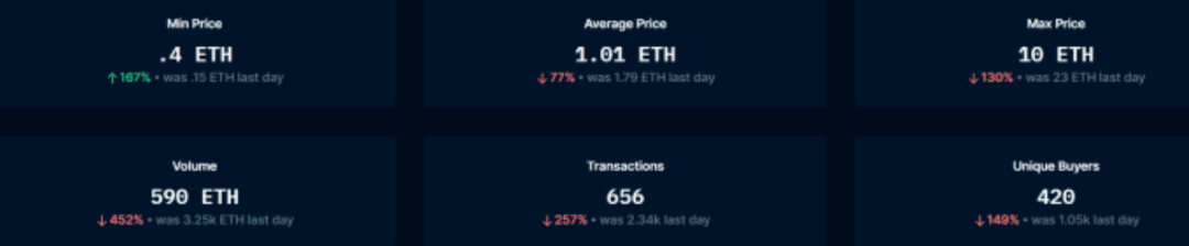 顶级NFT上周销量大幅下降，未来将崩盘？