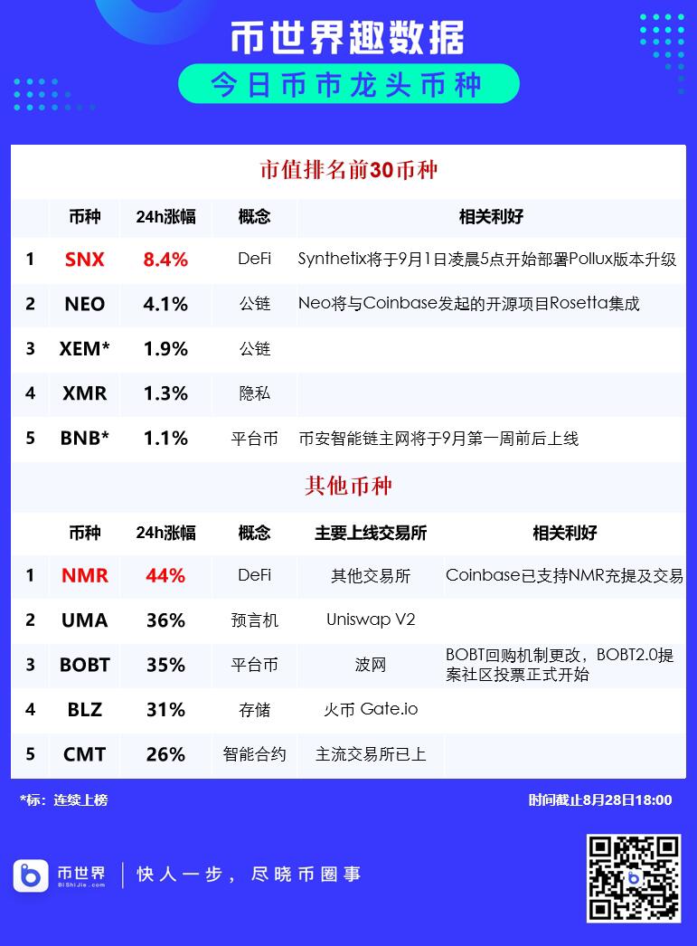 8.28币市龙头币种：SNX、NMR
