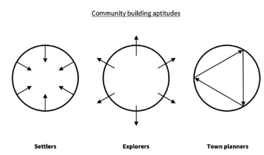 带你了解加密货币社区的三类建设者：定居者、探险家与规划师