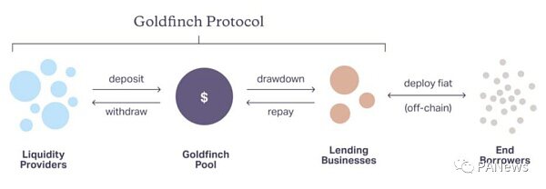 DeFi与现实的融合 Maple、TrueFi、Goldfinch如何实现非足额抵押借贷