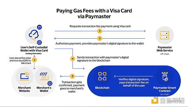Visa发布实验性解决方案：通过 Visa卡支付链上Gas费用
