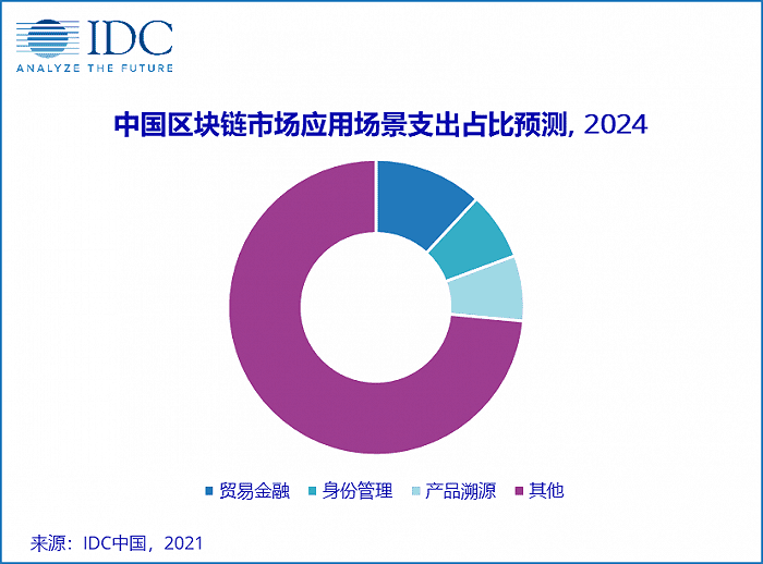 IDC预测：中国区块链市场规模增速将位列全球第一