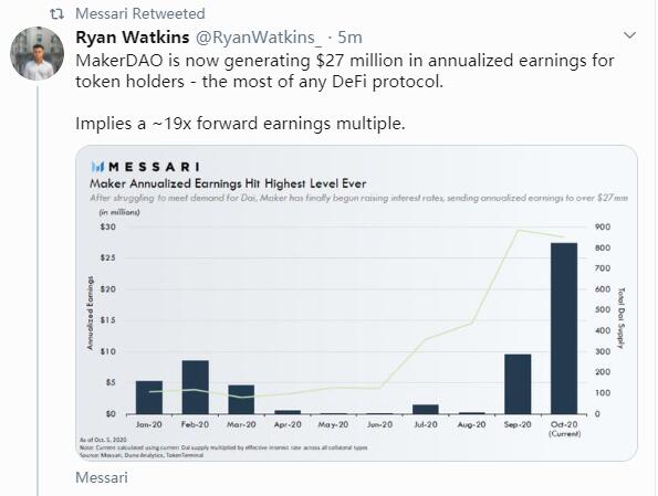 Messari Advisor: MakerDAO Provides $ 27 Million In Token Holders Per Year