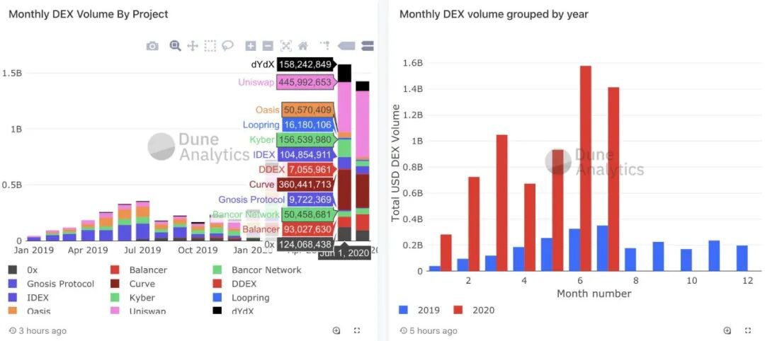 DeFi领域强势崛起的DEX，会是引爆牛市的一剂猛药?