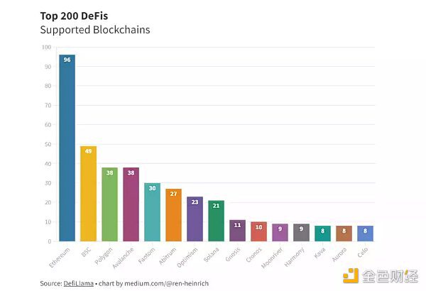 分析200个顶级DeFi协议 我们可以得到哪些结论？