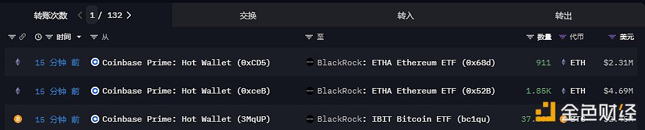 2761枚ETH从CoinbasePrime流入贝莱德以太坊ETF