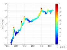 比特币行情何时腾飞？