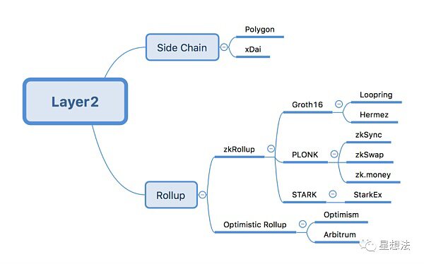 一文了解Layer2模型、分类、具体方案