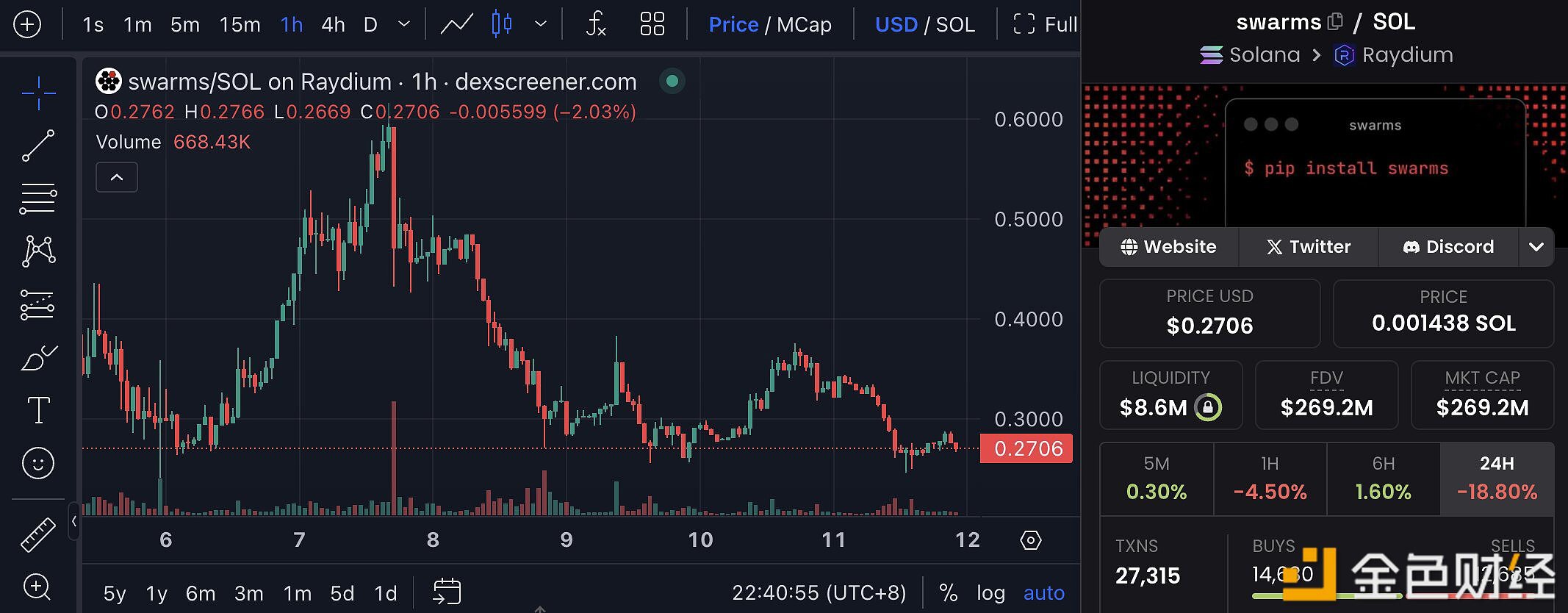 疑似同一人或机构的三个地址近三天内累计抛售2,652万枚SWARMS，约合808万美元