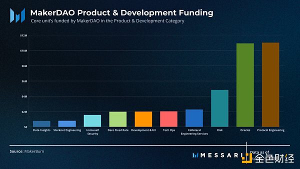 全面概述DAO工作组的资金分配现状