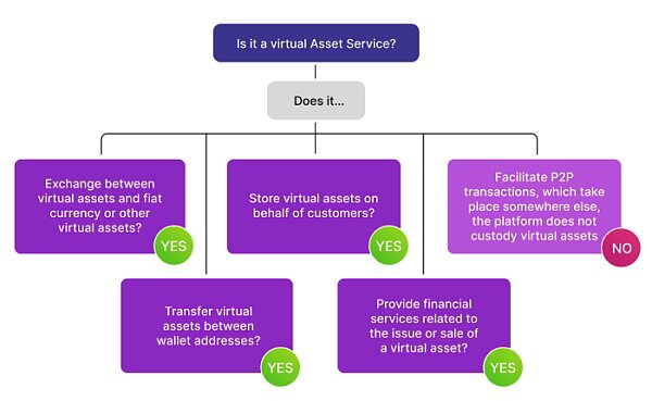 Facebook 将如何处理Diem区块链上的虚拟资产服务提供商问题 (VASP)？