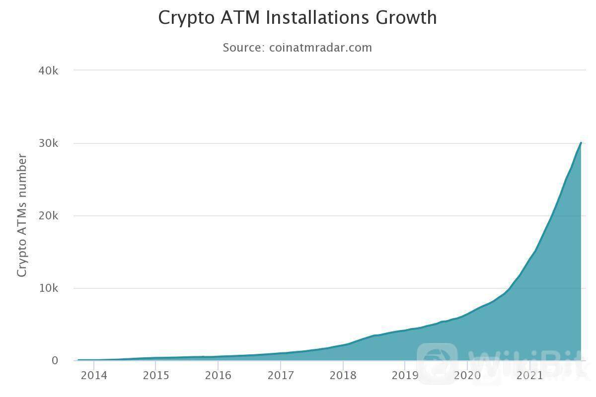 比特币ATM机2021年翻倍 全球超3万台