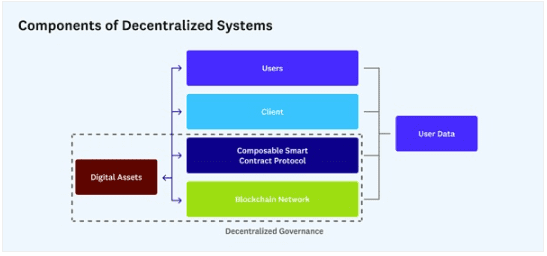 Web3 建设者的去中心化指南：原则、模型、方法