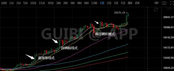 比特币暴涨进入新纪元，后续会怎样？