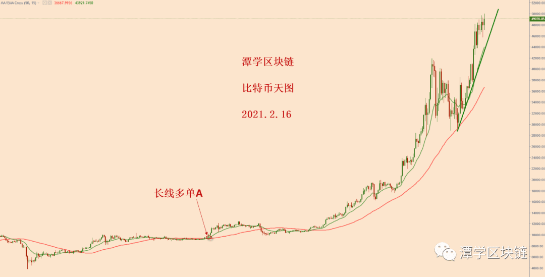 2021.2.16—比特币碰了一下5万美金，没破，如何看待呢？