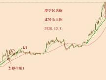 2020.12.3—比特币简评！