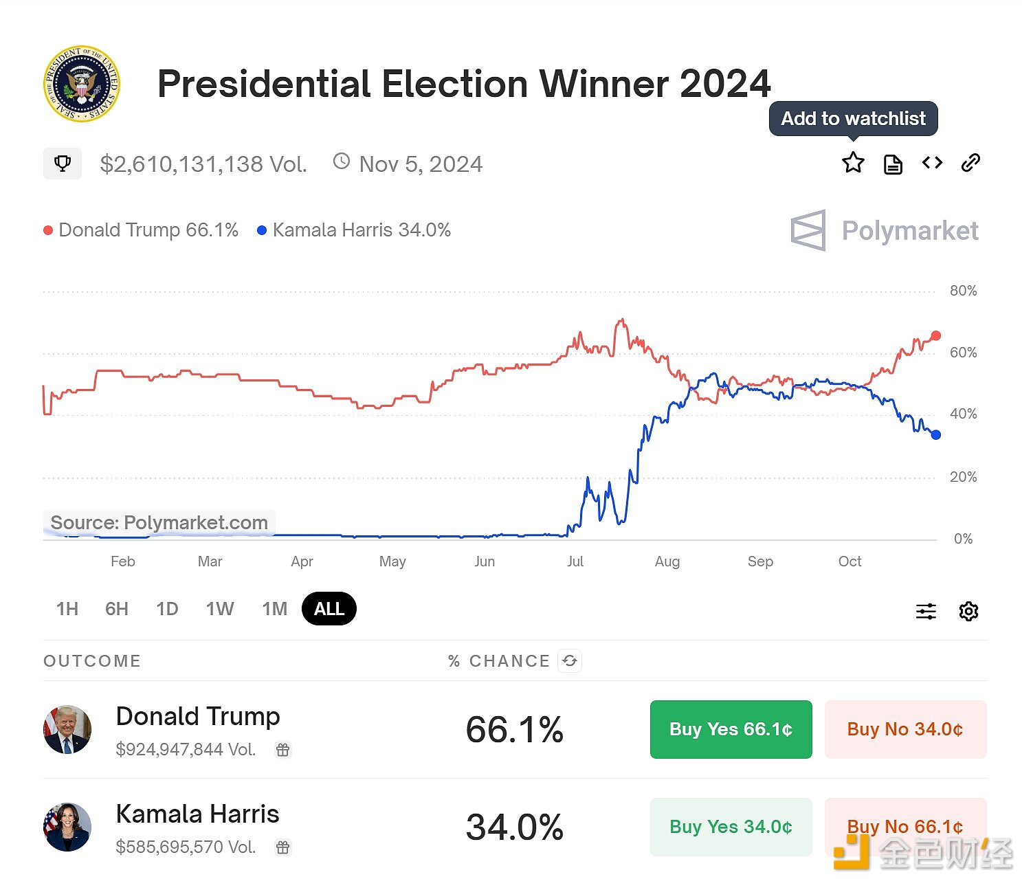 Polymarket上特朗普胜选概率领先哈里斯32.1个百分点