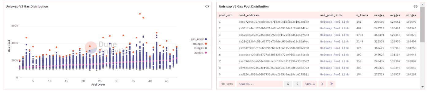 对比Balancer、Curve和Uniswap三大DEX的Gas成本差异