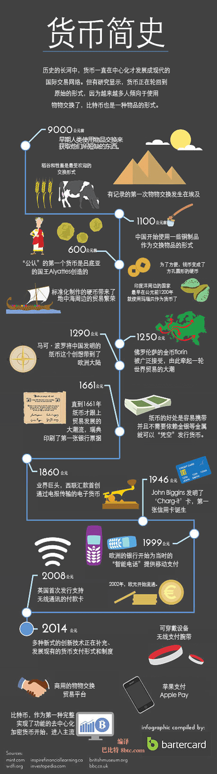 信息图 | 货币简史：从物物交换到比特币