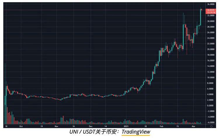UNI在一周内暴涨50%，成为前十大加密货币中首个DeFi代币