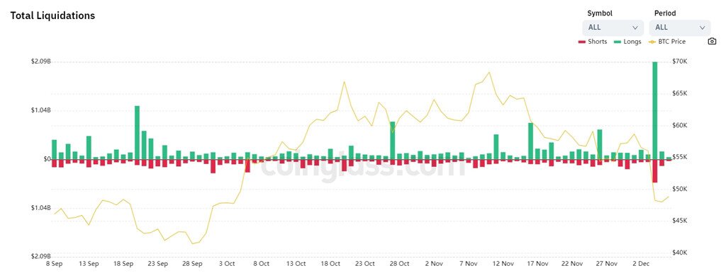 单日爆仓25亿美元！赵长鹏身家缩水超16亿美元 币市呈极度恐慌