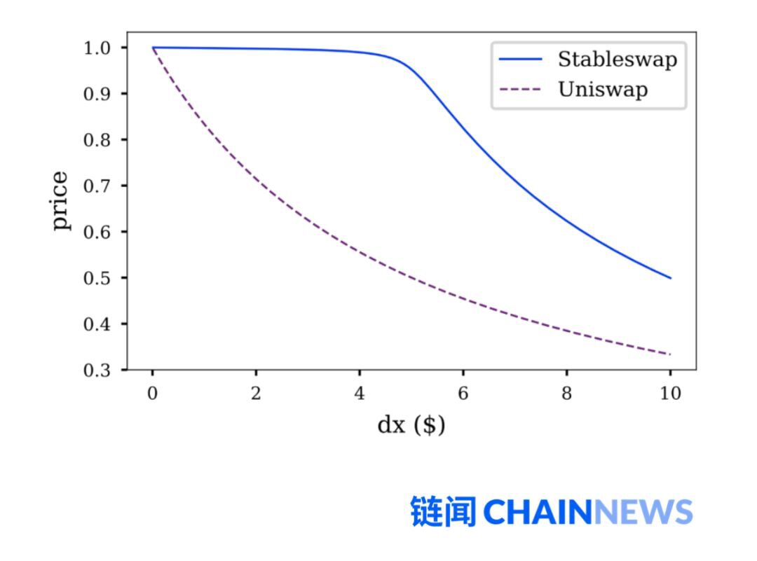 读透热门 DeFi 项目 Curve：它为什么重要？为何被「攻击」？