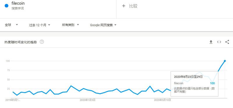 Filecoin测试网奖励确认，30天130个项目引领市场