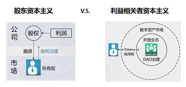 价值捕获与合规前行 三代币模型在国内的应用探索