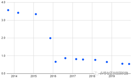 Bitmex研究报告：比特币软件版本7年变迁，最大的变化在哪儿？