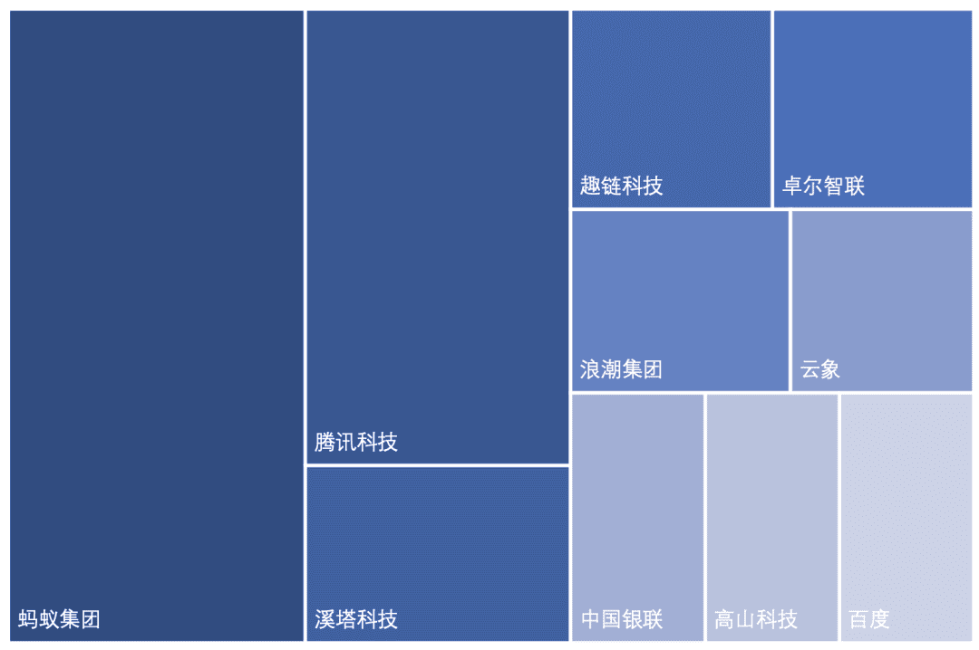 中国区块链专利数据解读（2020）