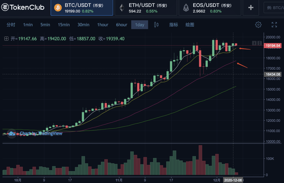 数字人民币测试提速，比特币行情便秘