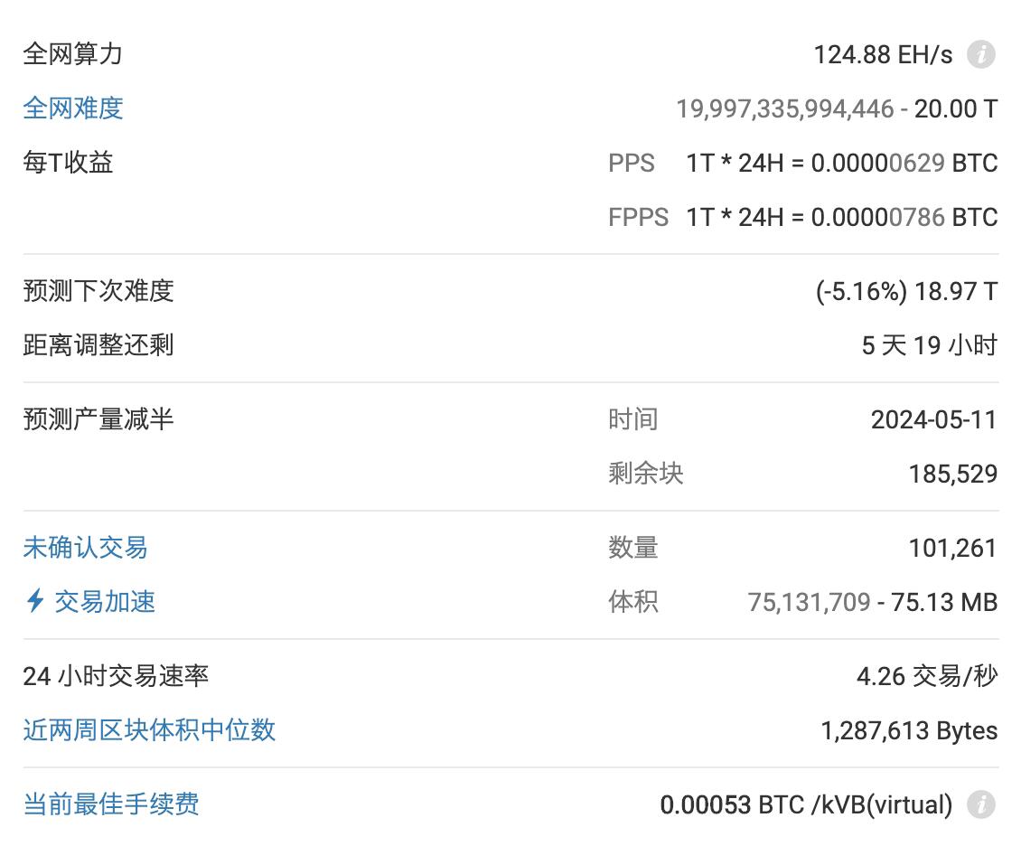 BTC预计5天19小时后下调挖矿难度5.16%至18.97T