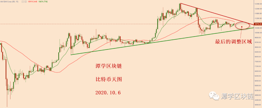 2020.10.6—比特币继续震荡调整，耐心等待！