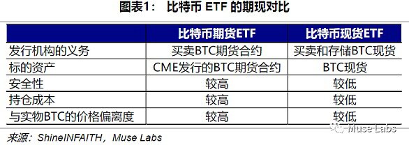 BTC现货ETF频频遭拒 复盘BTC期货ETF为何总能通过