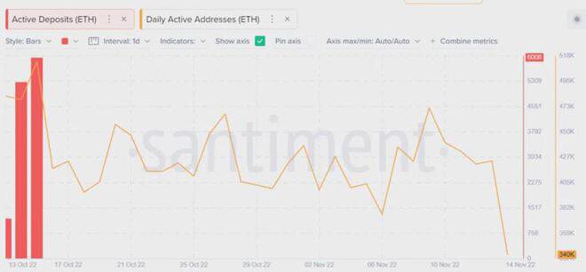 V神在 FTX 清算公告后抛售 3000 以太坊（ETH）