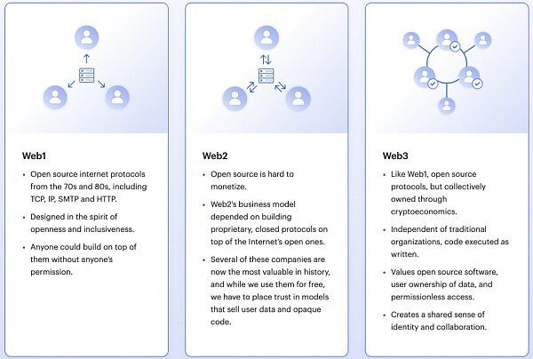 一文读懂 Web3：互联网发展的新时代