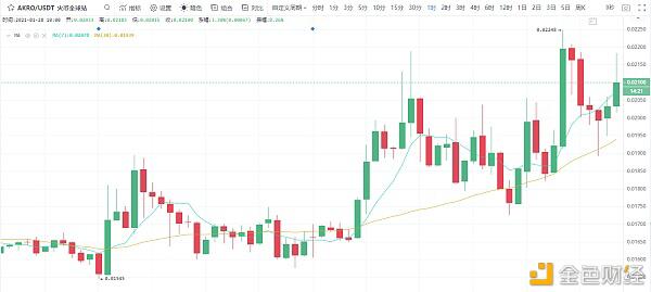 冷风视角：BTC震荡寻底 次新币风光独好