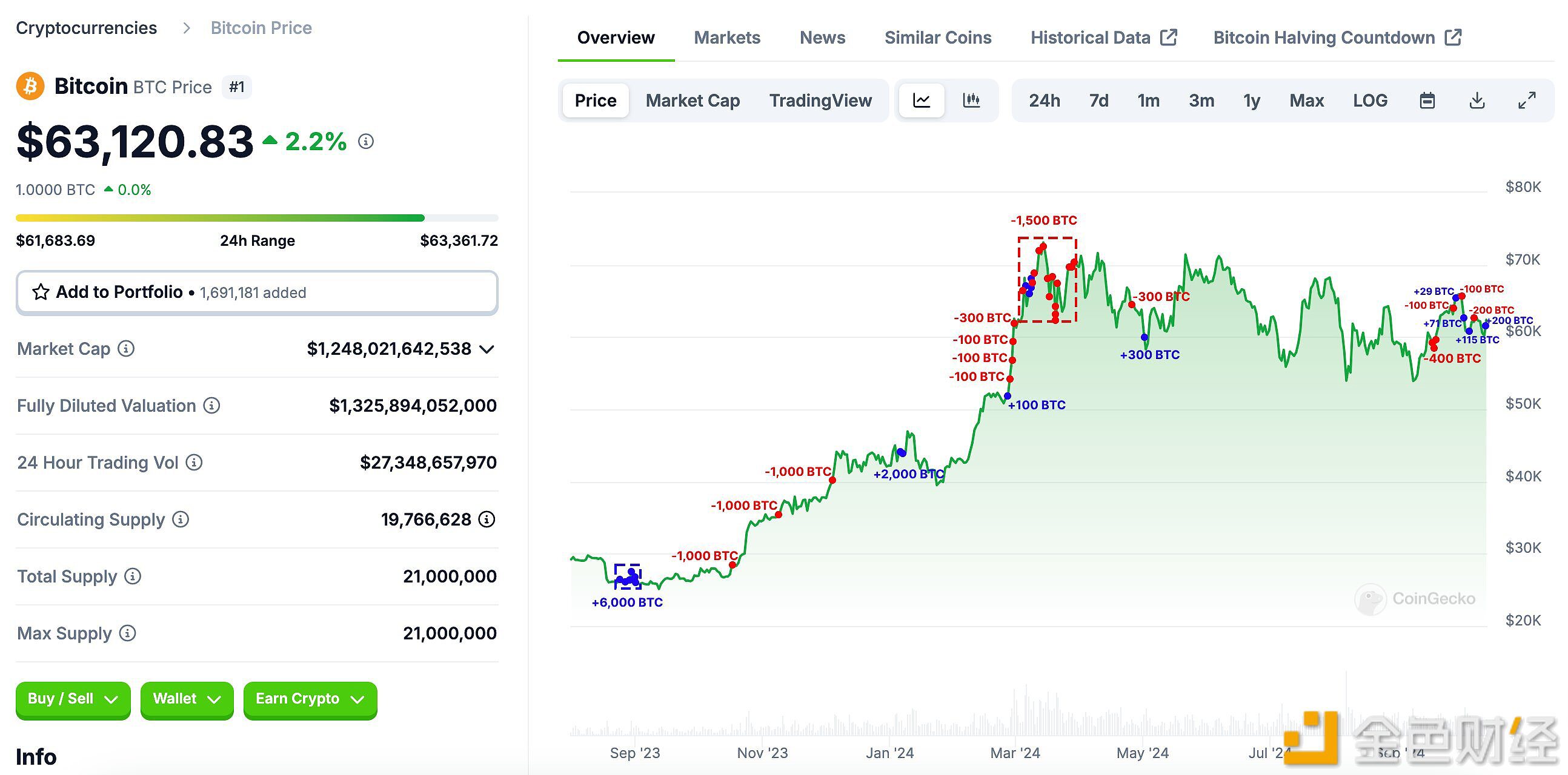 某巨鲸再次买入200枚BTC，目前在BTC上获利约1.81亿美元