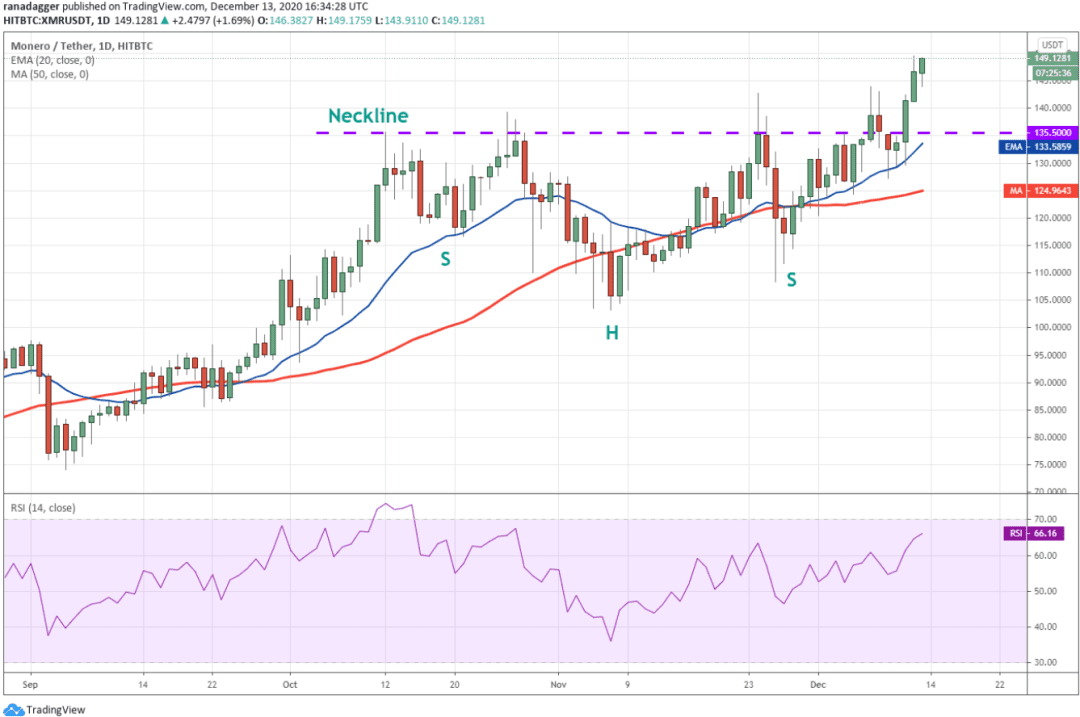 本周值得关注的5大加密货币：BTC、ETH、XMR、XEM、AAVE