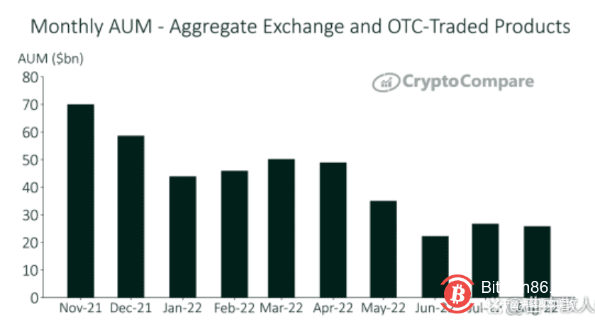 随着 BTC 产品下跌，ETH 产品在 8 月增长：CryptoCompare 报告