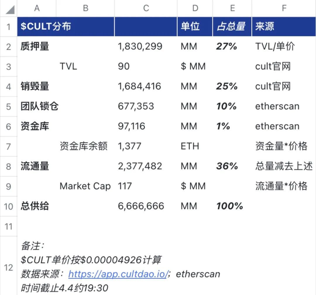 7日涨幅近50倍，CULT DAO在做一个怎样的风投实验