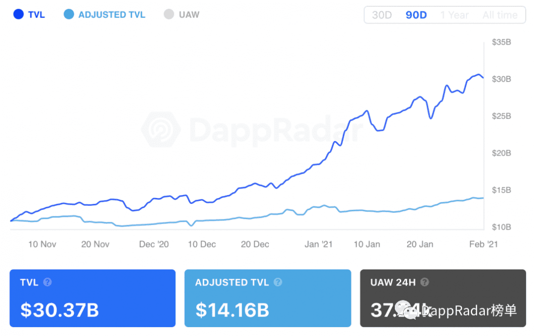 得益于Compound和Uniswap，DeFi Dapps的价值上升到了300亿美元