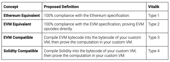 基础指南：zkEVM、EVM 兼容性 和 Rollup 是什么？