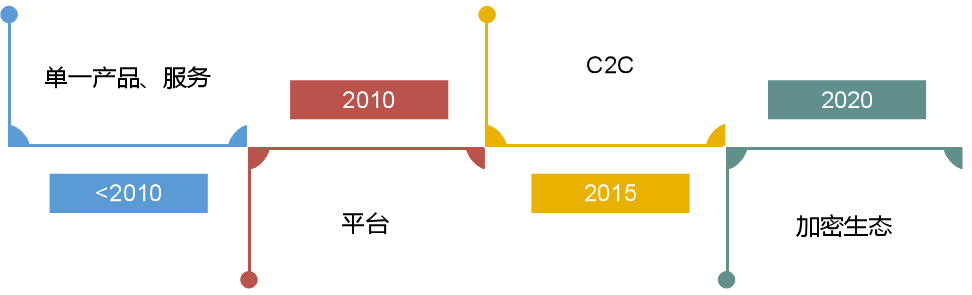 为什么说区块链浪潮将引发新一轮商业变革？