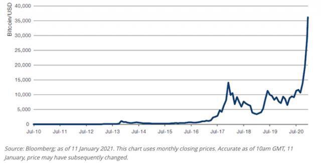 曼氏集团分析师：比特币（BTC）飙升，不同于其他金融泡沫
