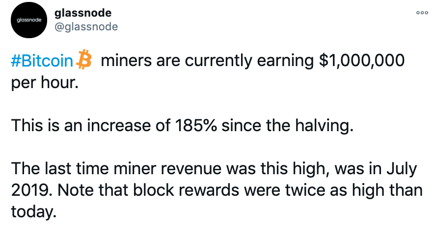 比特币矿工收入自减半以来增长185％，目前每小时收入100万美元