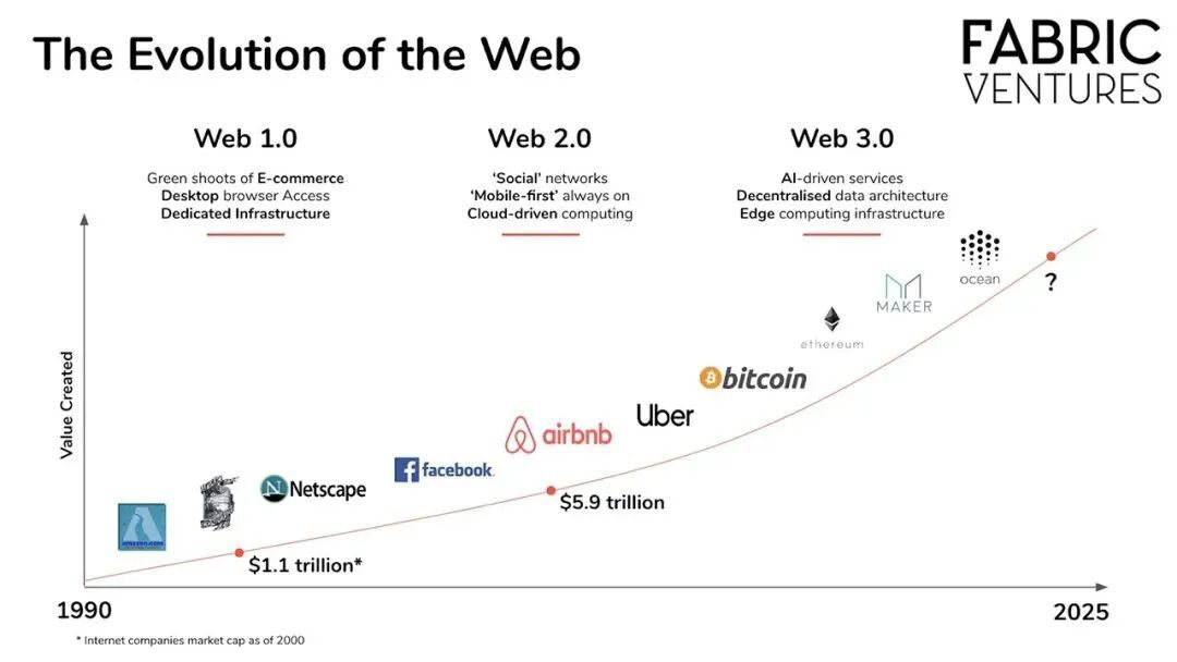 朱嘉明：Web 3.0 是一种突变，一场颠覆